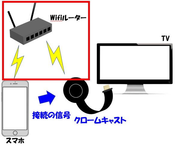 Chromecastとスマホは、同じWifiルーターのネット環境に接続されている