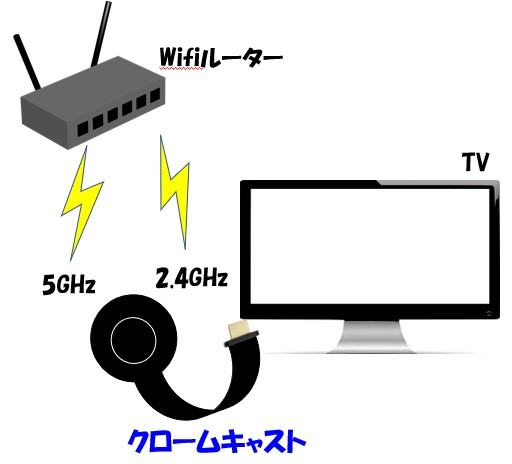 Chromecastの第3世代が5GHzと2.4GHzの電波を受信するイメージ