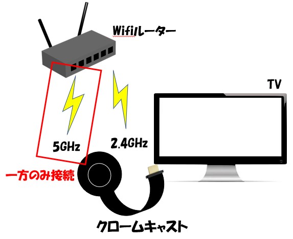 Chromecastは5GHzと2.4GHzのどちらかを選択して受信する