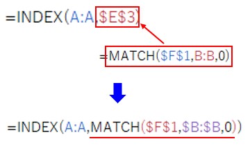 INDEX関数とMATCH関数を組み合わせるイメージ