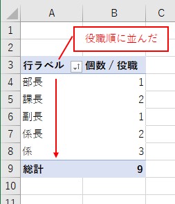 ピボットテーブルの行がユーザー設定リストで設定した順番に並ぶ