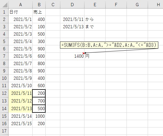 SUMIFS関数を使って日付範囲から合計値を計算した結果