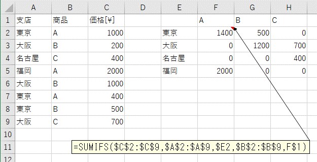 縦横一覧表にSUMIFS関数で合計値を計算した結果