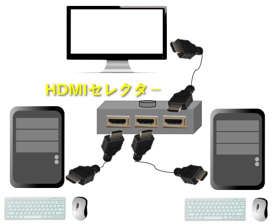 HDMIセレクタ－を設置したイメージ図