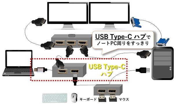 USB Type-C ハブ（ノートPC周辺をすっきりさせる）