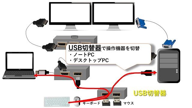 USB切替器（マウスとキーボード切替）