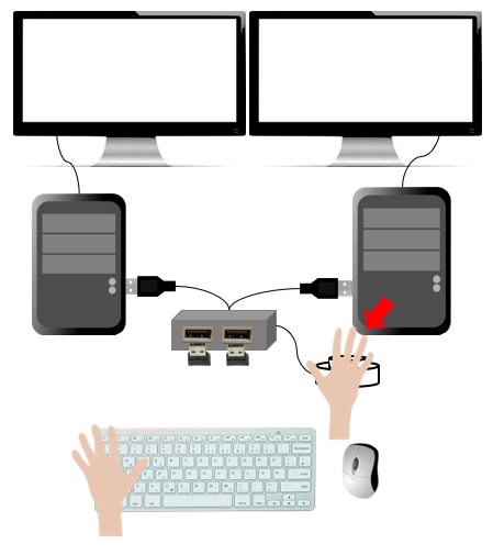 USB切替器のボタンを押して接続するPCを切り替えるイメージ図