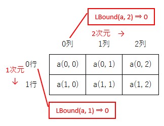 2次元配列で、最小の要素番号を取得するイメージ